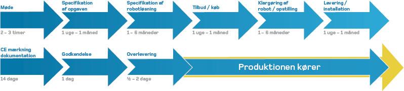 Processdiagram - proces - automatik-/robotløsning ved Dansk RobotTeknik